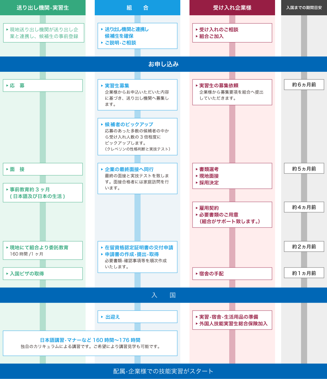 外国人技能実習生を受け入れるまでの流れの説明図